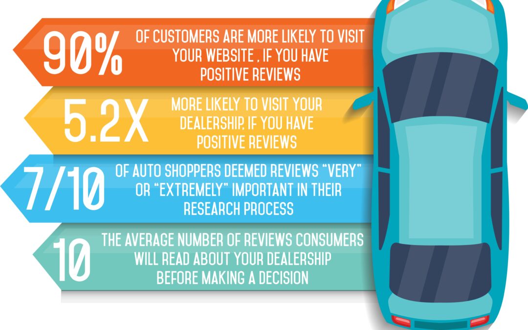 4 Reasons Why Reviews Are Important to the Auto Industry