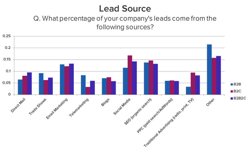 Lead Sources from Hubspot