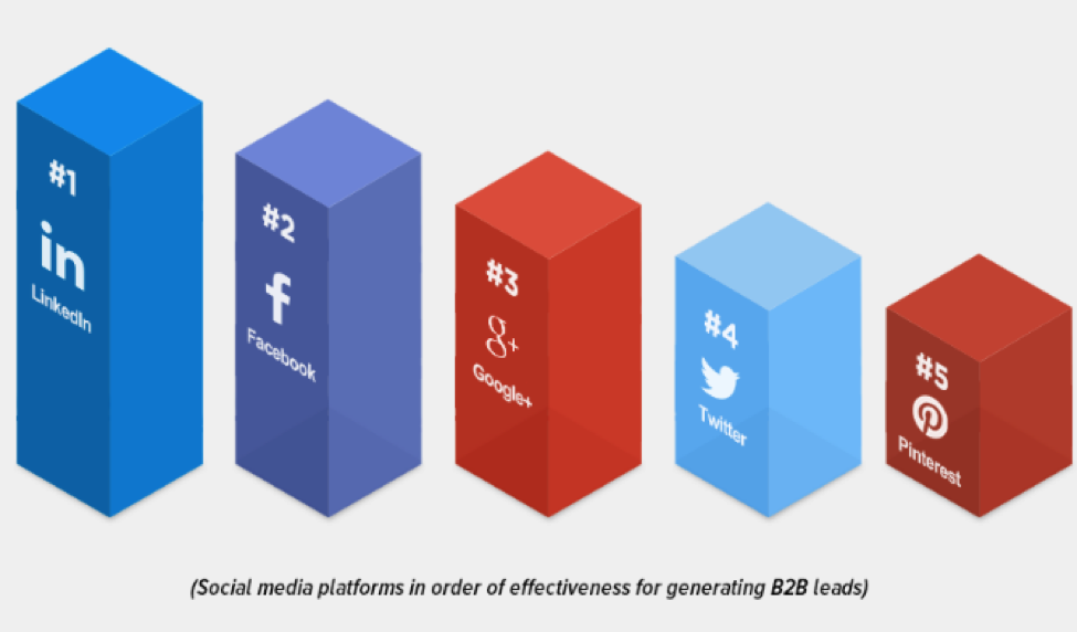 Social media b2b leads from Media Bistro